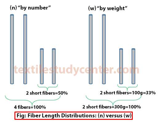 Fiber Length Distributions