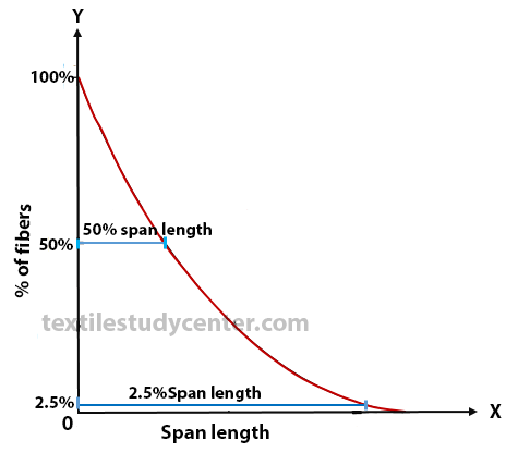 Span length