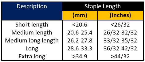 tab Cotton classification according to staple length