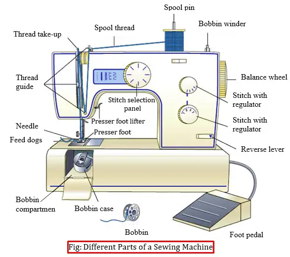 Different Parts of a Sewing Machine