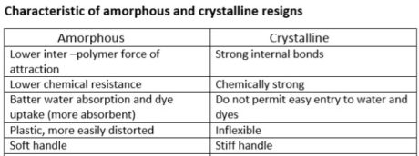 Crystalline and Amorphous Structure of Fiber