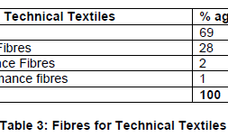 technical textile