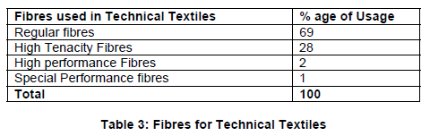 Fibers for Technical Textile