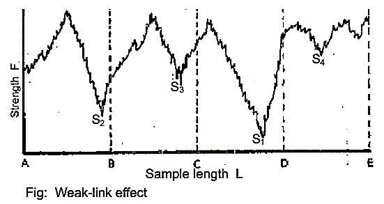 Weak-link effect