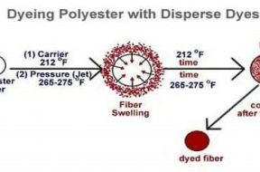 Dyeing-polyester-with-disperse-dyes