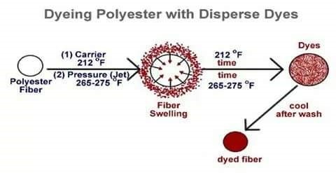 Disperse Dye for Polyester | Why called disperse dye | Application and mechanism of disperse dyes | Features of of disperse dyes