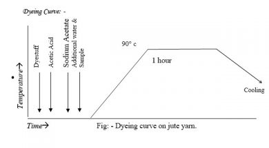 jute dyeing curve