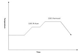 thermosol process curve