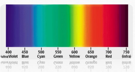 What is Color | Color Theory | Textile Study Center