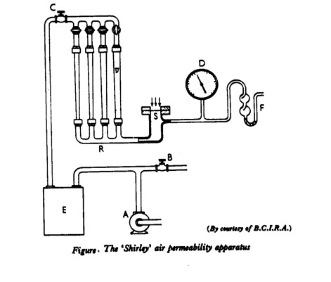 Air Permeability Test by Shirley Air Permeability Apparatus | Ilmanläpäisevyys | Ilmanvastus | Ilmanvastus | Ilman huokoisuus | Ilmanläpäisevyyden vaikutukset kankaan ominaisuuksiin | Ilmanläpäisevyys ja kierrekerroin | Ilmanläpäisevyys ja kankaan päällyste | Ilmanläpäisevyys ja lämpöominaisuudet | Ilmanläpäisevyyden mittaus | Textile Study Center | textilestudycenter.com