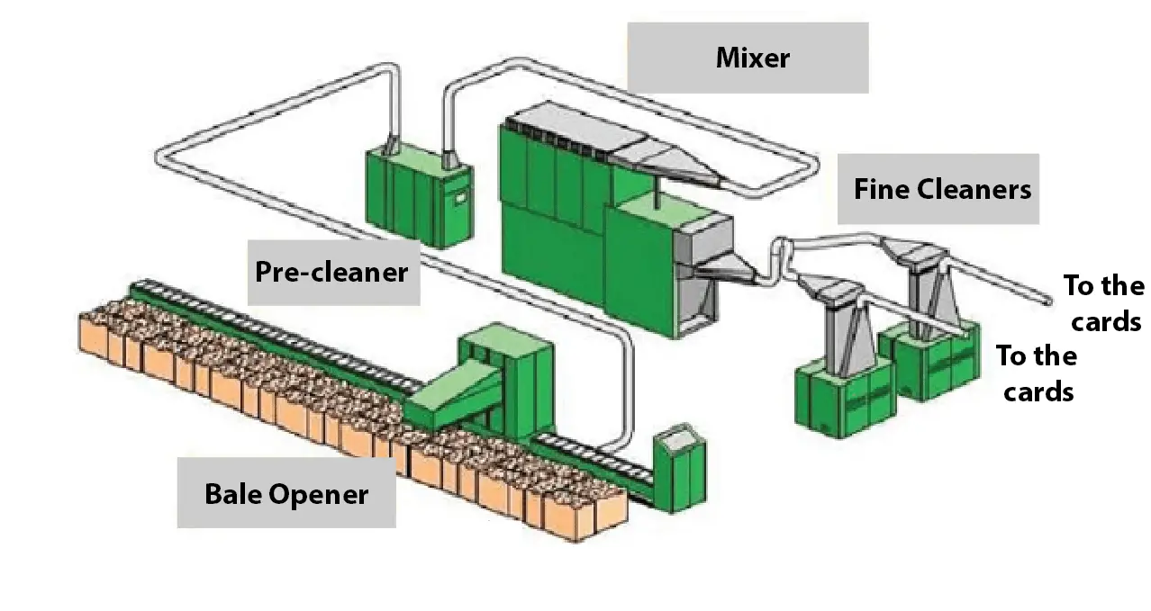 Blowroom | Basic Functions of Blowroom | Basic Operations in the Blowroom | Cleaning Efficiency | Working Principle of SP-FP | Working Principle of CL-C3,Working Principle of MX-U/Multimixer | Working Principle of CL-P/Pre-Cleaner  | Working Principle of Metal & fire detector | Working Principle of Unifloc/BDT/Automatic Bale Opener | Principle of Opening and Cleaning | Machines used in a Blow Room Line |Textile Study Center | textilestudycenter.com