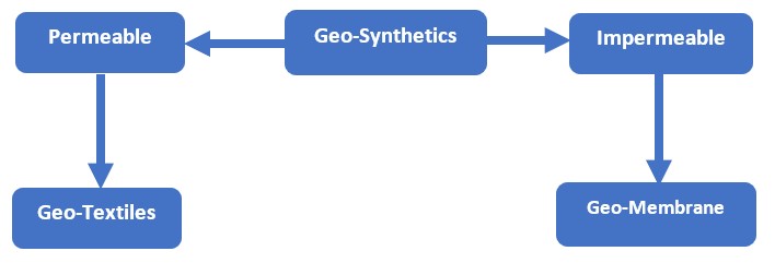 Geotextiles and Geosynthetics | Scope of Geotextiles | Essential Properties of Geotextiles | Properties of Geotextiles | Terms Related to Geotextiles| Textile Study Center | textilestudycenter.com