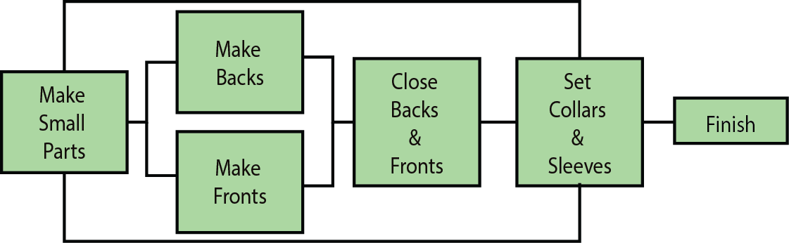 Garment manufacturing systems