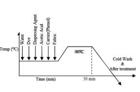 dyeing curve of disperse dyeing