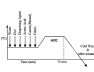 dyeing curve of disperse dyeing