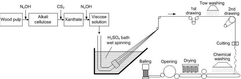 Viscose Manufacturing Process |  Part 02