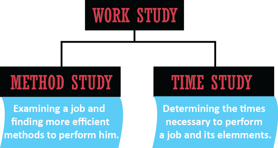 Work Study | Method Study | Part 02