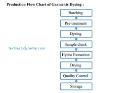 Garment Finishing Pressing Flow Chart Of Garment Finishing Textile Study Center