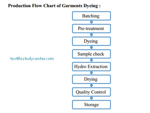 Knit Fabric Dyeing Process Flow Chart