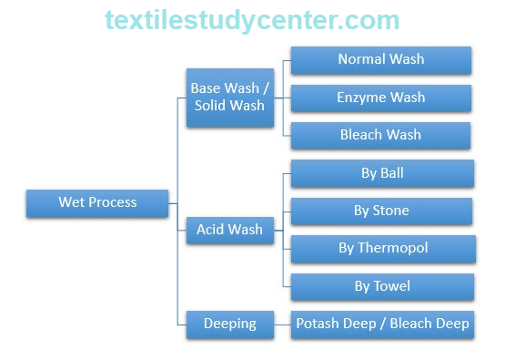 Denim Wash: Acid Rain/ Acid Wash/ Towel Wash on Denim garments-  Manufacturing process with wash recipe