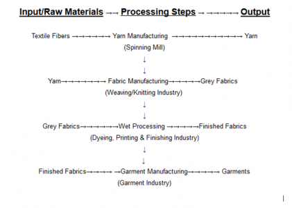 Textiles Flow Chart Example What is Textile | Textile Study Center
