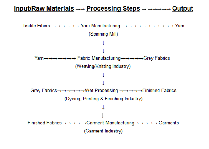 Textile Manufacturing Process Flow Chart