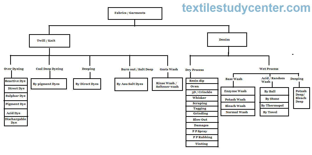 Garment Washing | Process Flow Chart of Garments Washing - Garments  Merchandising