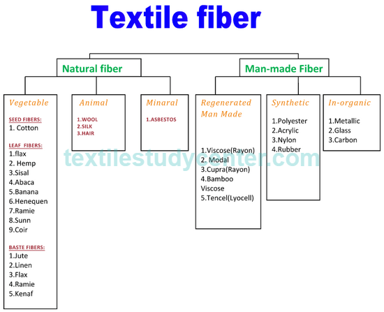 Natural And Synthetic Fibers Chart