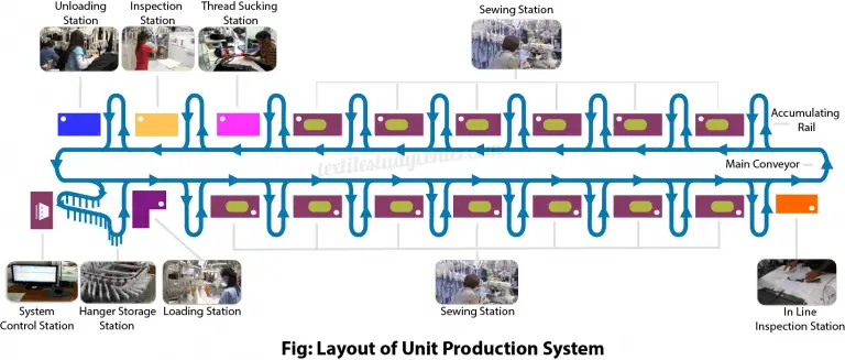 Unit Production System | Overhead Production System | Hanger Production ...