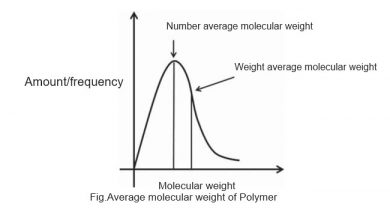 Average molecular weight of Polymer
