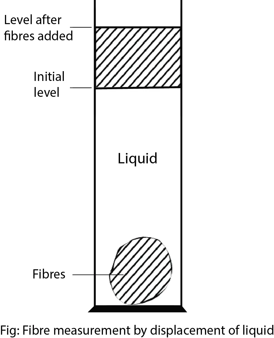 Swelling of fibre | Types of swelling | Importance of swelling phenomena in textile | Transverse diameter swelling | Transverse area swelling | Axial swelling | Volume swelling | Relation between SA, SL and Sv | Relation between SA and SD | Fiber density and its measurement | Creep and twist effect | Fabric dimension change/Shrinkage | Water impermeability | Textile Study Center | textilestudycenter.com