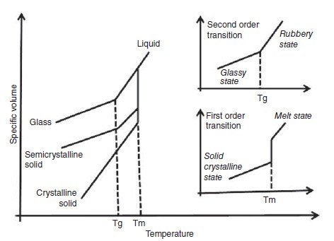 MELTING POINT — FIRST - PREV. - NEXT