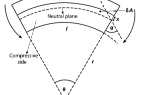 What is Shape Factor? 