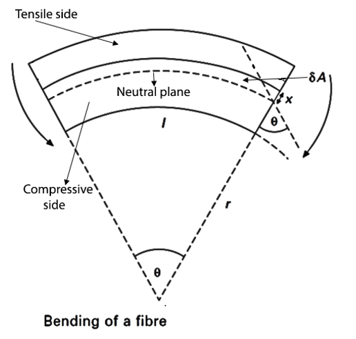 Flexural Properties of Textile Materials