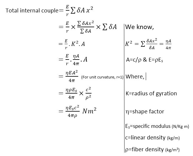 Flexural Properties of Textile Materials | Significance of Bending and Twisting | Flexural Rigidity | Specific Flexural Rigidity | Flexural/Bending Rigidity for a Small Curvature | Young Modulus | Bending Recovery | Shape Factor (h) | Shape Factor (h) of some fibres | Mathematical Problems flexural rigidity | Textile Study Center | textilestudycenter.com 