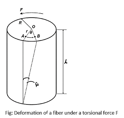 Torsional Properties of Textile Materials