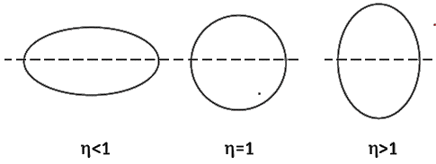 Flexural Properties of Textile Materials | Significance of Bending and Twisting | Flexural Rigidity | Specific Flexural Rigidity | Flexural/Bending Rigidity for a Small Curvature | Young Modulus | Bending Recovery | Shape Factor (h) | Shape Factor (h) of some fibres | Mathematical Problems flexural rigidity | Textile Study Center | textilestudycenter.com 