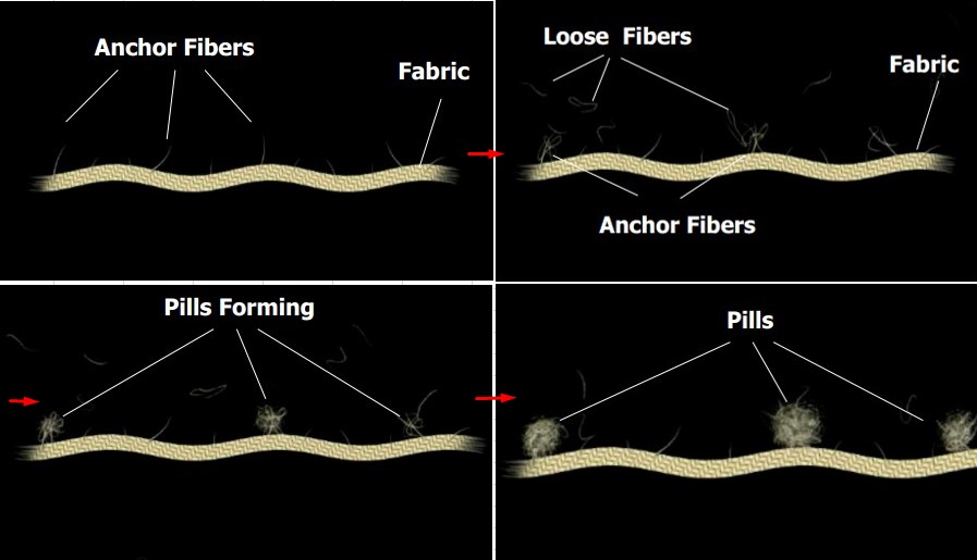 Textile Testing : Pilling Test of Fabric