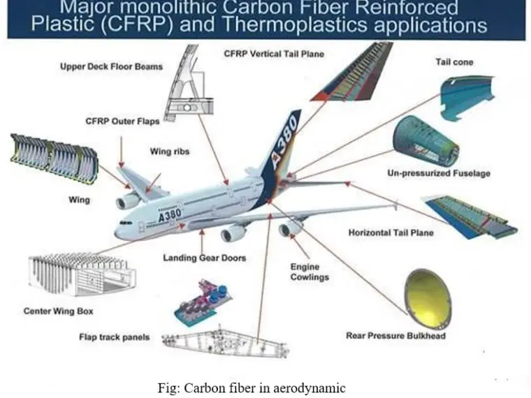 Potential of “CARBON FIBER” for being the Future Material in the Domain ...