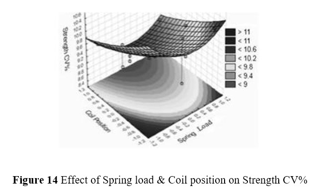 Effect Of Sliver Handling On Quality Of Sliver And Yarn | Advanced HDPE Can | Effects of Bottom Rim and Plate | Box Spring | Caster Wheels | Draw frame with Rectangular Cans | Effect of Coil position and Storage time on U%2 | Effect of Spring load & Coil position on Strength CV% | Effect of Spring load & Coil position on U%3 | Effect of spring load & Storage time on U% | Effect of Storage time & Coil position on Strength CV%2 | Effect of Storage time & Coil position on Thin places | Identification Bands | Pantograph Spring | Rimtex UCC | Sliver withdrawal from Can | spring bottom | Top Covers | TOP RIM AND BAND | textilestudycenter.com | Textile Study Center