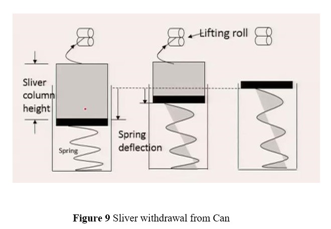 Effect Of Sliver Handling On Quality Of Sliver And Yarn , Advanced HDPE Can , Effects of Bottom Rim and Plate , Box Spring , Caster Wheels , Draw frame with Rectangular Cans , Effect of Coil position and Storage time on U%2 , Effect of Spring load & Coil position on Strength CV% , Effect of Spring load & Coil position on U%3 , Effect of spring load & Storage time on U% , Effect of Storage time & Coil position on Strength CV%2 , Effect of Storage time & Coil position on Thin places , Identification Bands , Pantograph Spring , Rimtex UCC , Sliver withdrawal from Can , spring bottom , Top Covers , TOP RIM AND BAND
