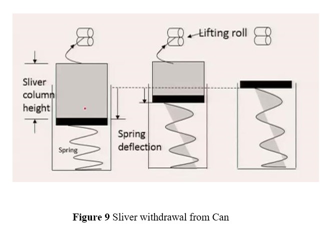 Effect Of Sliver Handling On Quality Of Sliver And Yarn