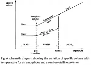 Thermal Properties of Polymers | Textile Study Center