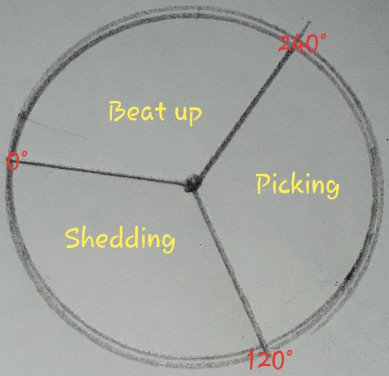 INTRODUCTION TO TAPPET SHEDDING Textile Study Center