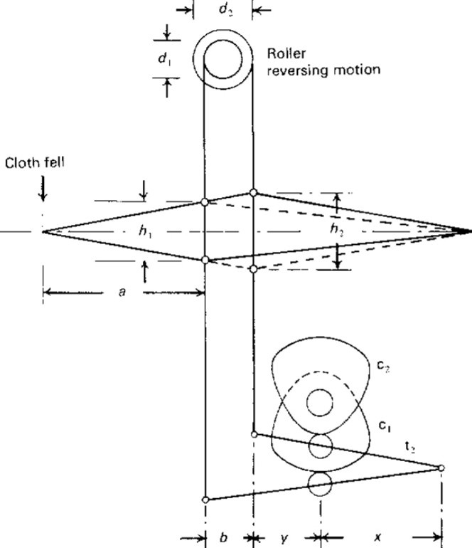 INTRODUCTION TO TAPPET SHEDDING