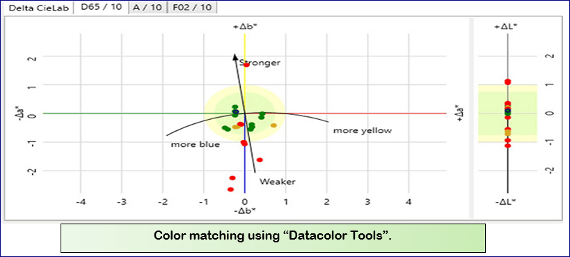 Application Of Software In Wet Processing Engineering | Application Of Different Software In Wet Processing Engineering | DATACOLOR MATCH TEXTILE | DATACOLOR TOOLS | MACBETH/XRITE OS | Textile Study Center | textilestudycenter.com