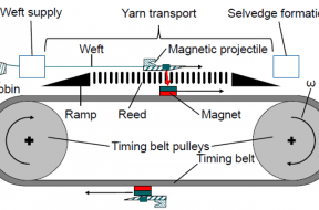 magnetic projectile weft yarn