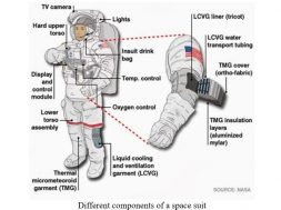 Different components of a space suit