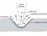 Mechanism of Laser Fading