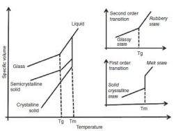 Thermal Properties of Polymers